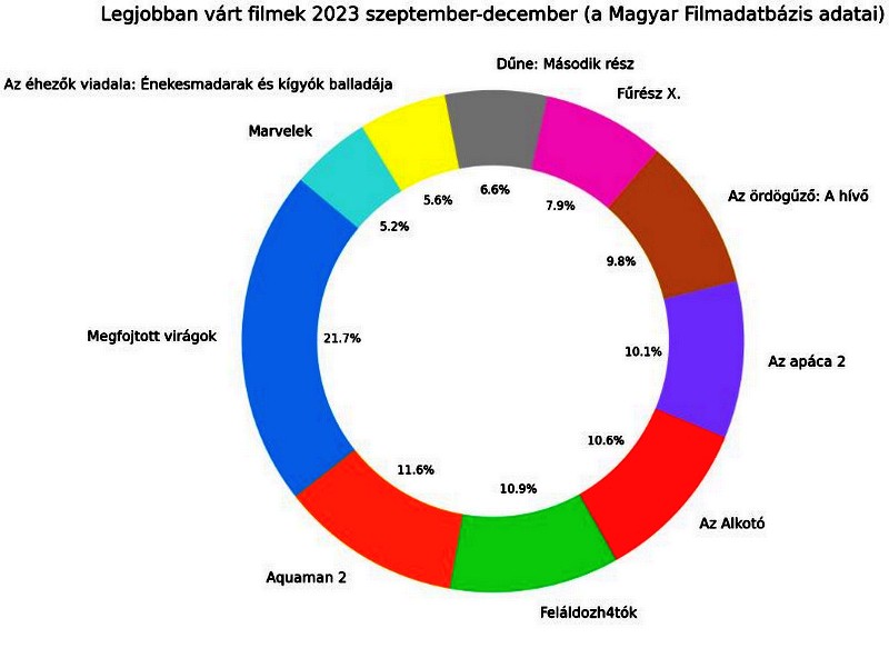 A nézők által leginkább várt 10 mozifilm 2023. HOL Magazin 2023.